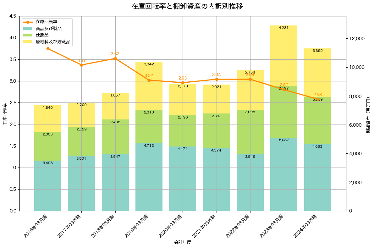 棚卸資産と在庫回転率の推移グラフ