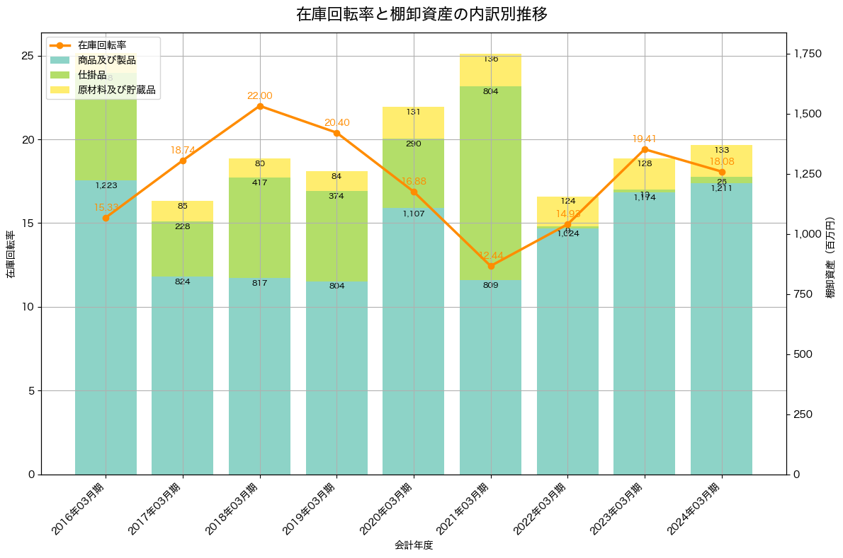 棚卸資産と在庫回転率の推移グラフ