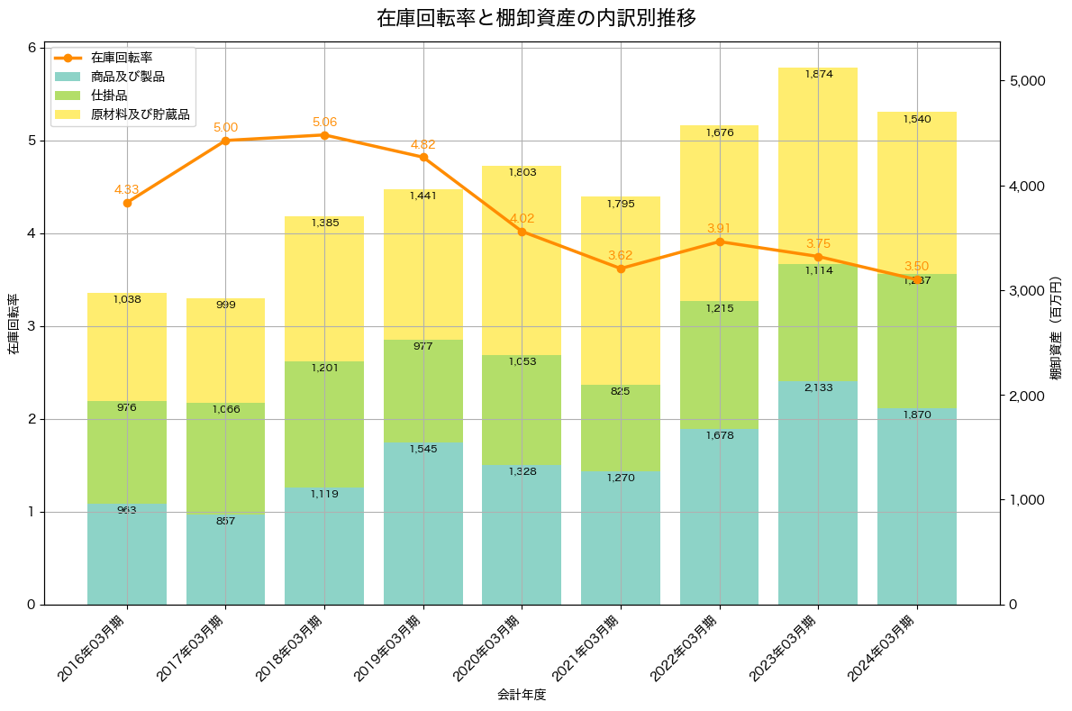 棚卸資産と在庫回転率の推移グラフ