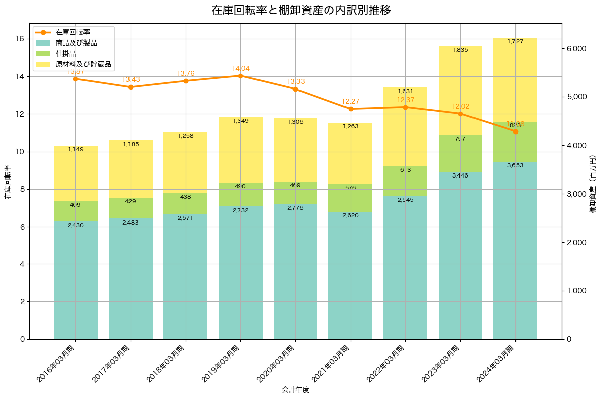 棚卸資産と在庫回転率の推移グラフ