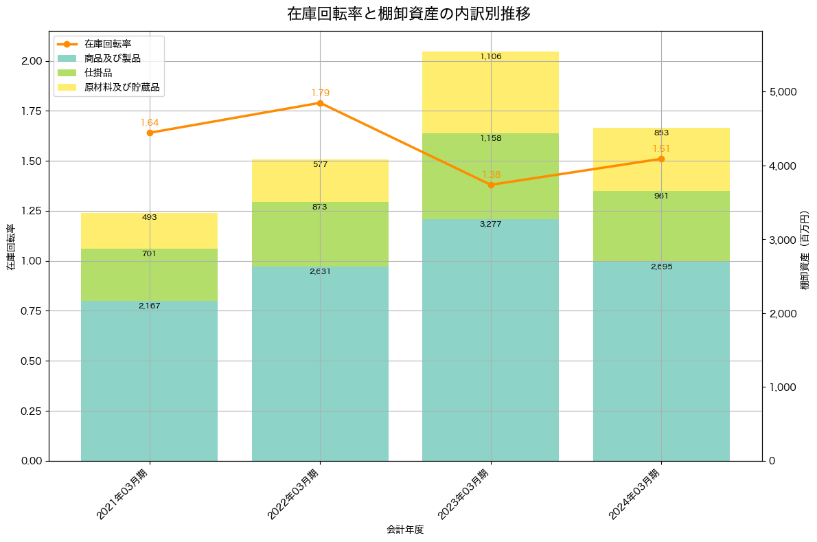 棚卸資産と在庫回転率の推移グラフ