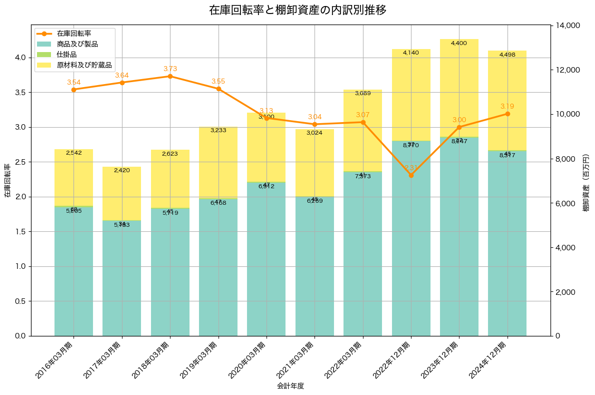 棚卸資産と在庫回転率の推移グラフ