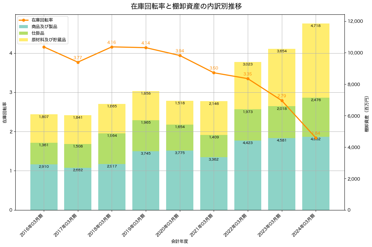 棚卸資産と在庫回転率の推移グラフ