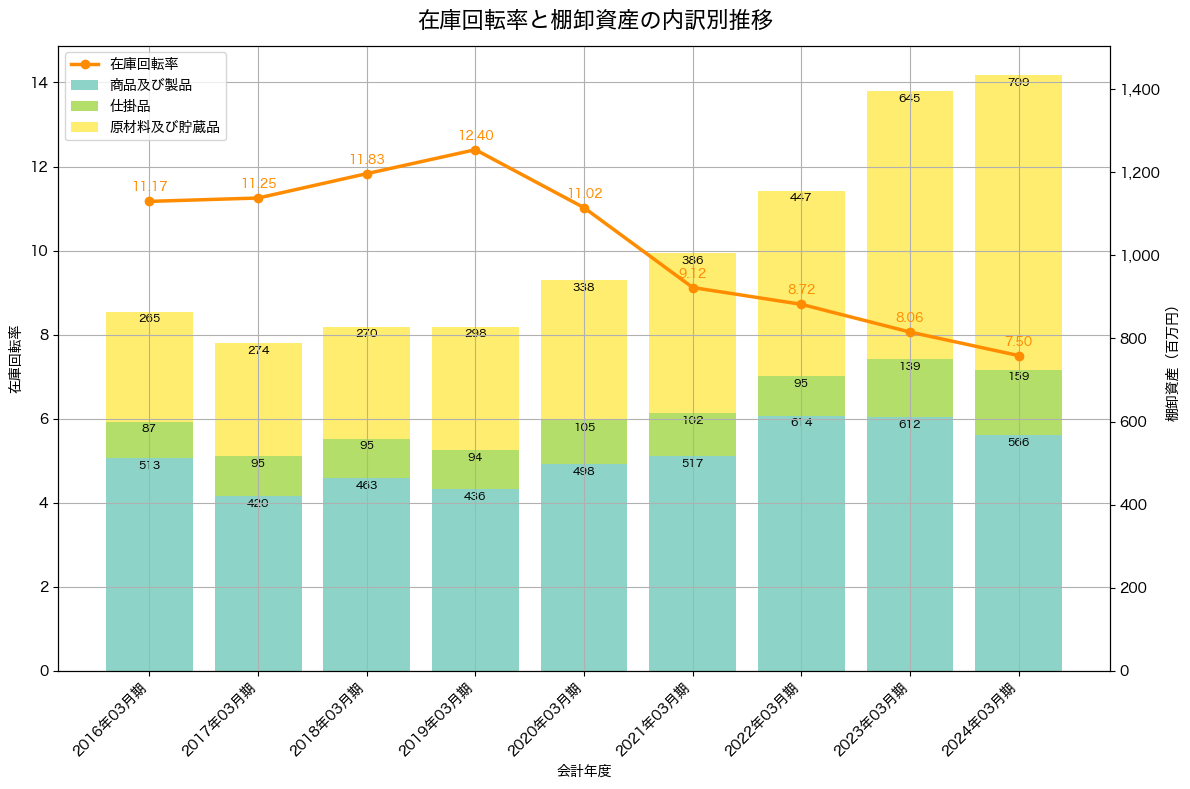 棚卸資産と在庫回転率の推移グラフ