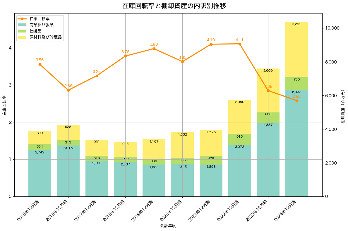 棚卸資産と在庫回転率の推移グラフ