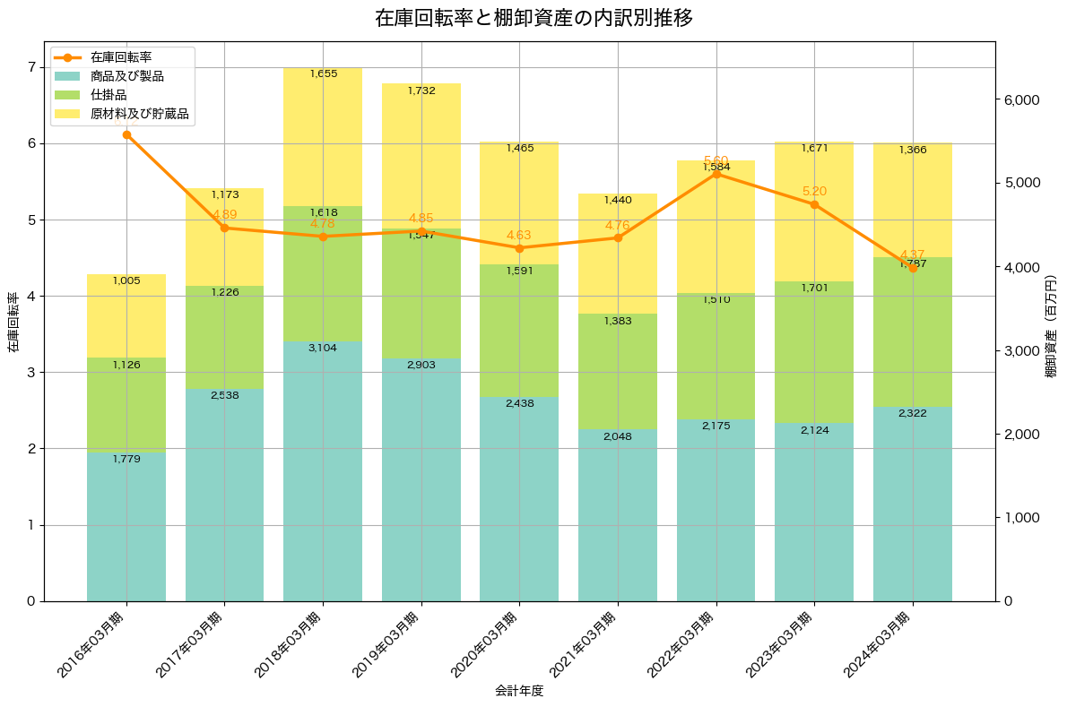 棚卸資産と在庫回転率の推移グラフ