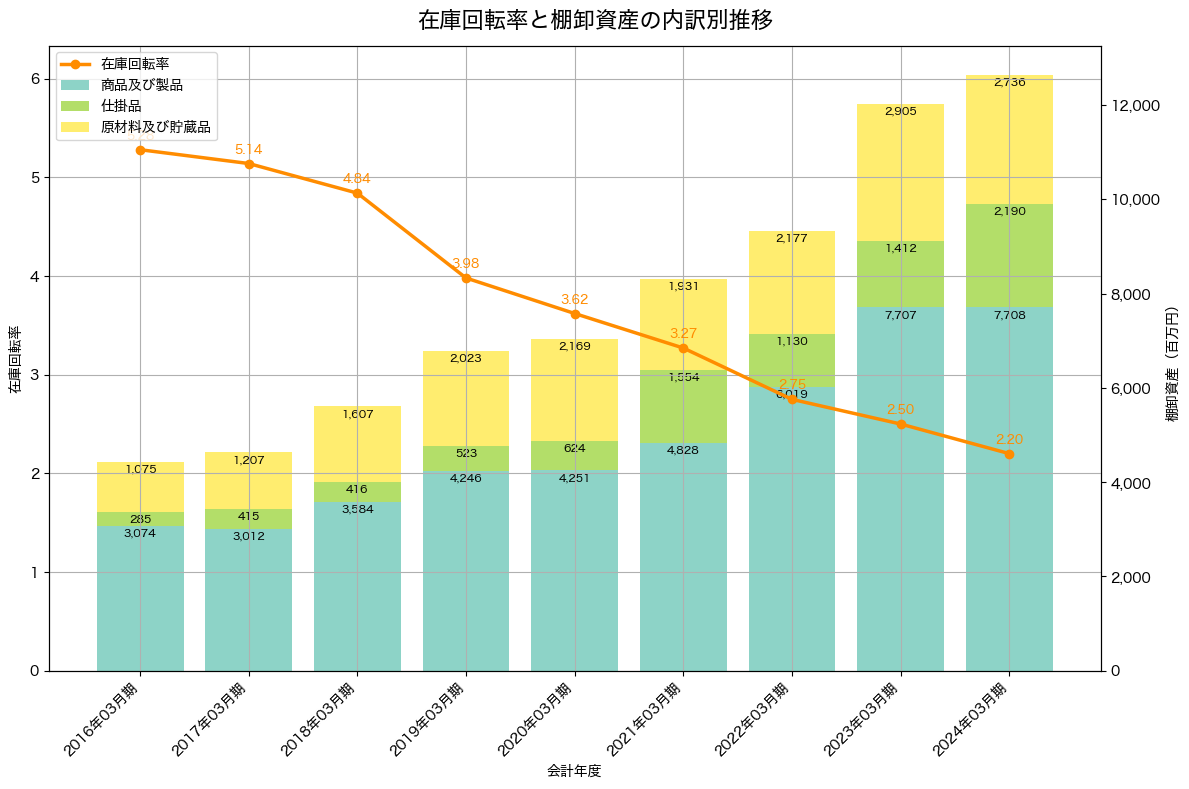 棚卸資産と在庫回転率の推移グラフ