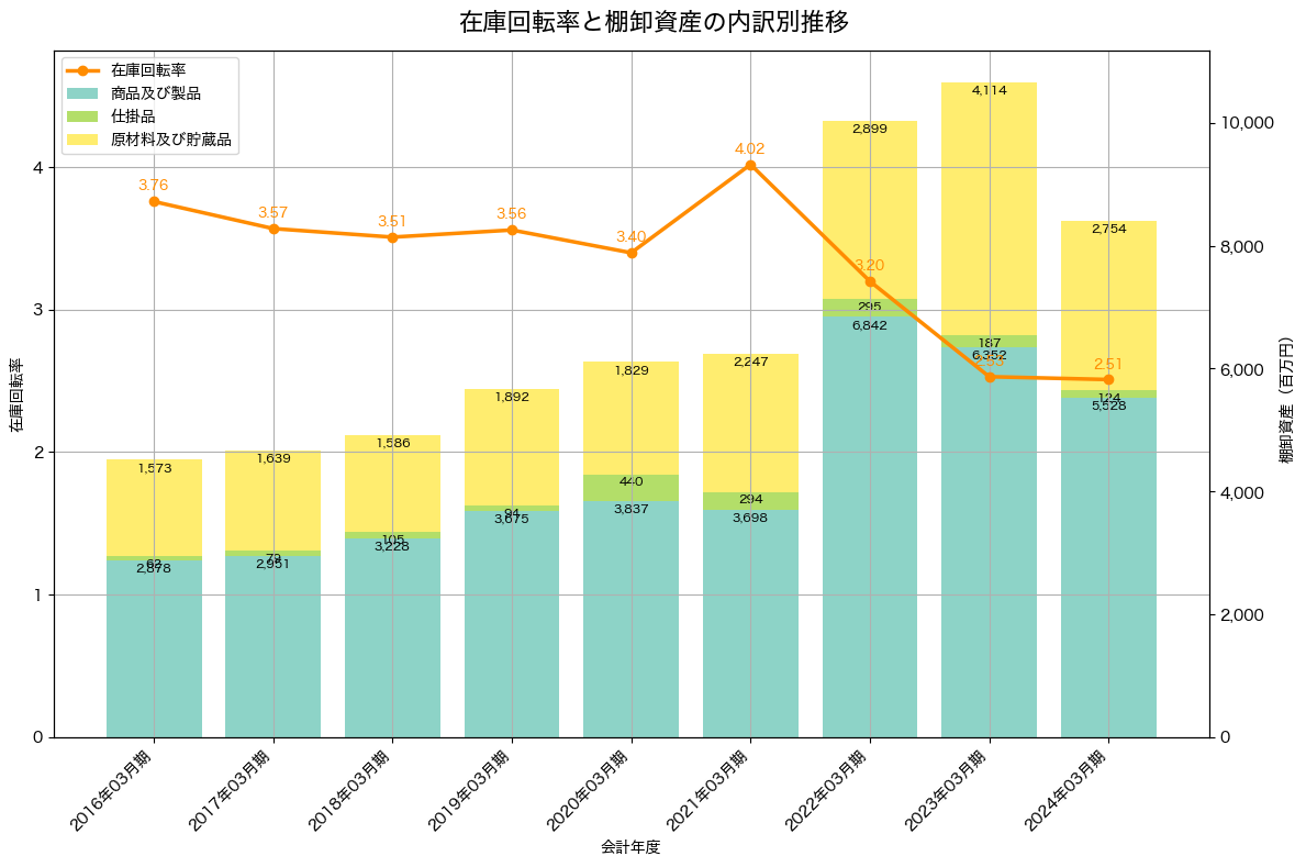 棚卸資産と在庫回転率の推移グラフ