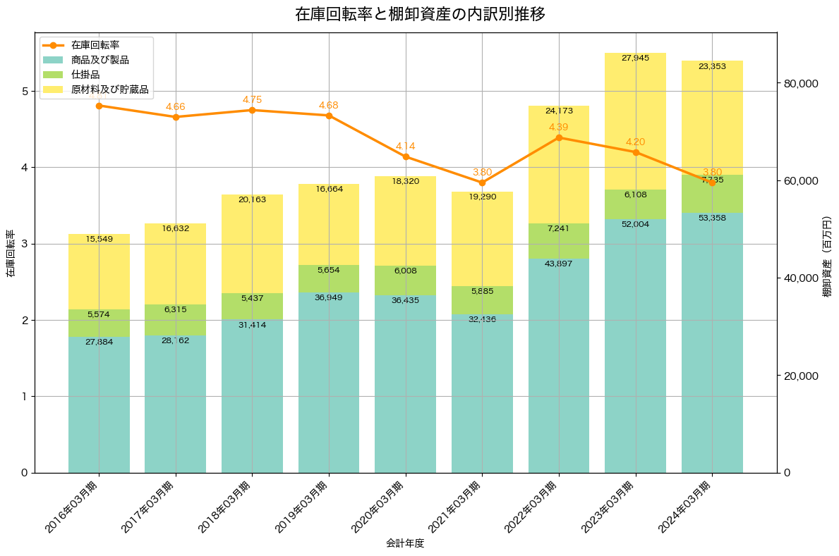 棚卸資産と在庫回転率の推移グラフ