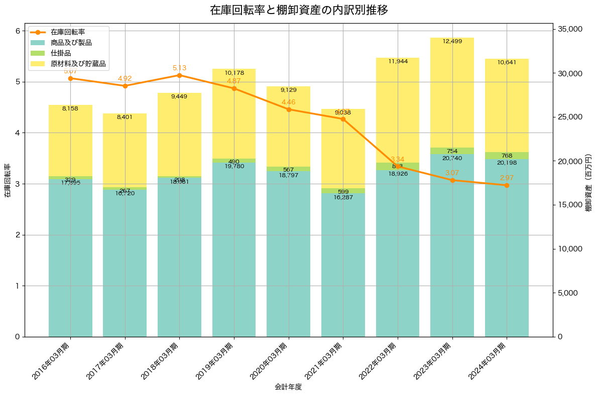 棚卸資産と在庫回転率の推移グラフ