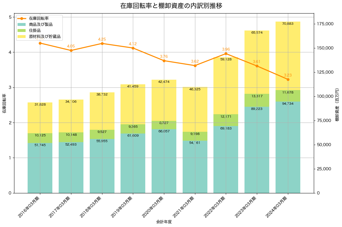 棚卸資産と在庫回転率の推移グラフ