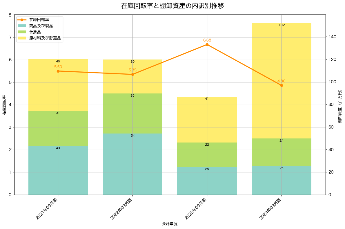 棚卸資産と在庫回転率の推移グラフ