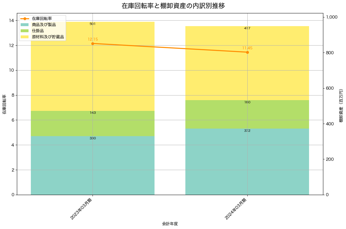 棚卸資産と在庫回転率の推移グラフ