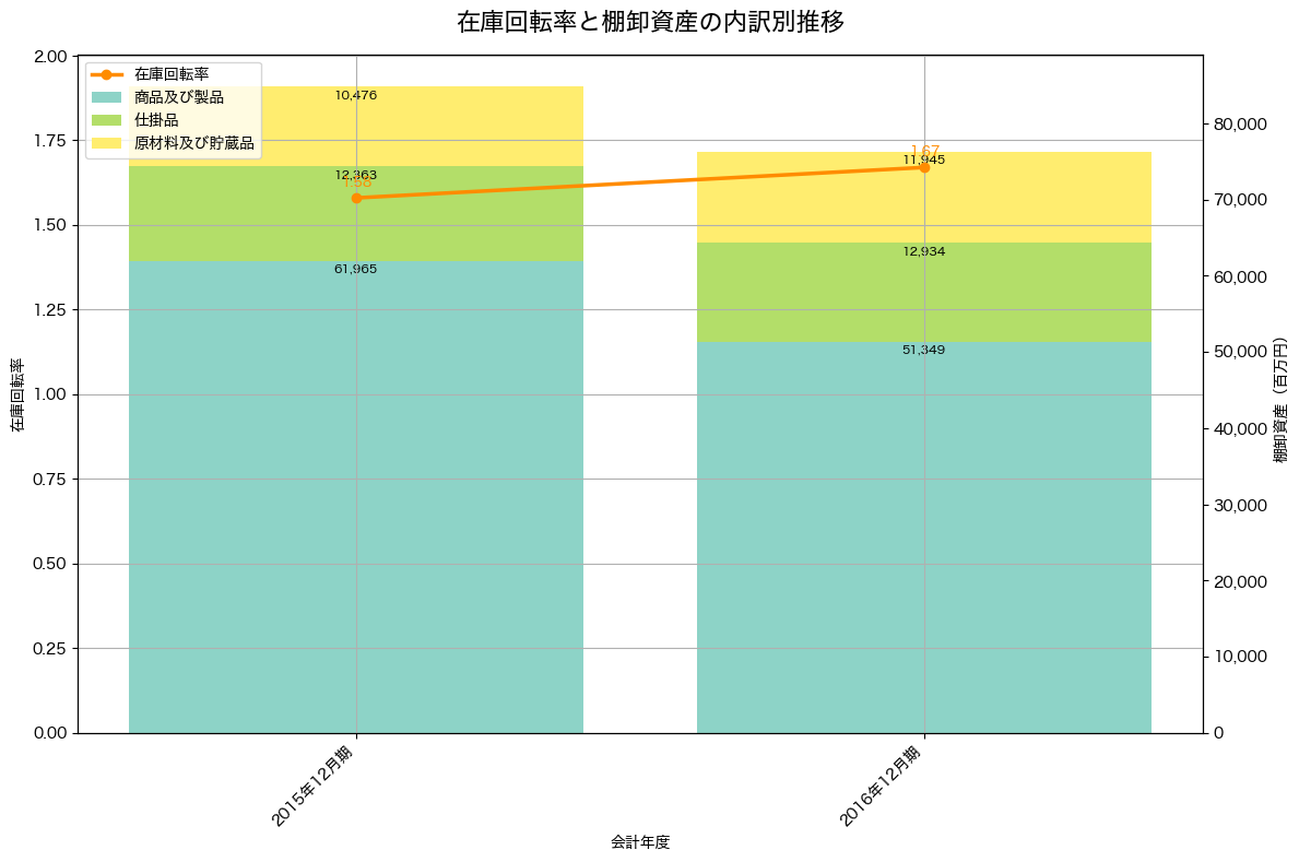 棚卸資産と在庫回転率の推移グラフ