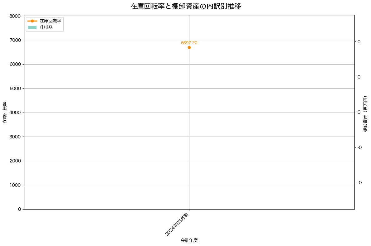棚卸資産と在庫回転率の推移グラフ