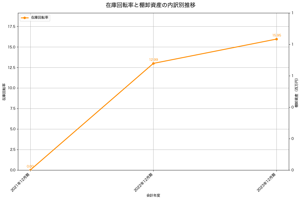 棚卸資産と在庫回転率の推移グラフ
