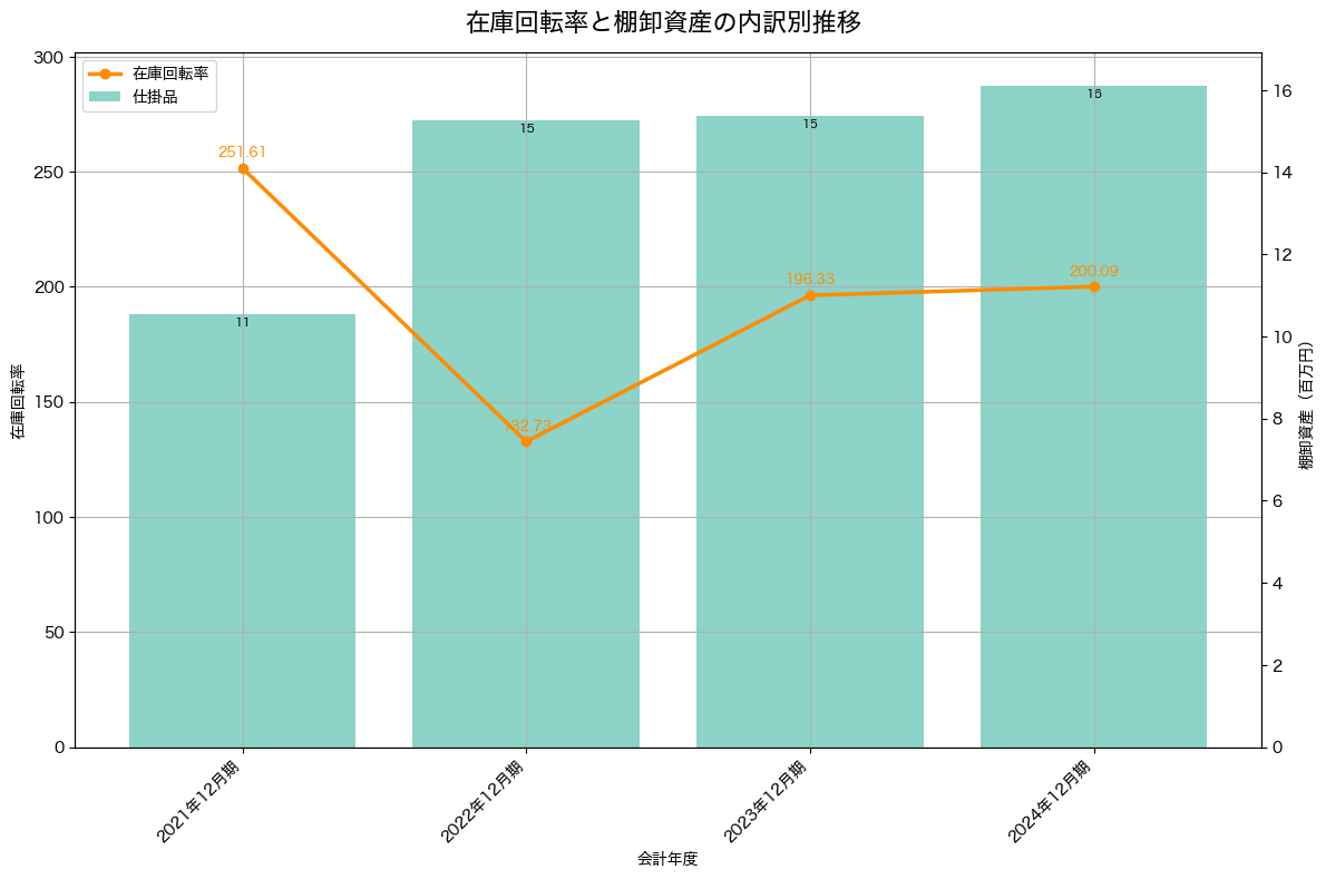 棚卸資産と在庫回転率の推移グラフ