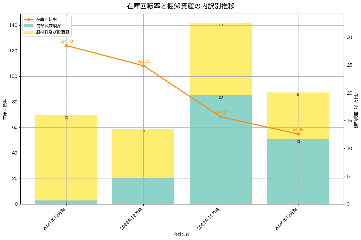 棚卸資産と在庫回転率の推移グラフ