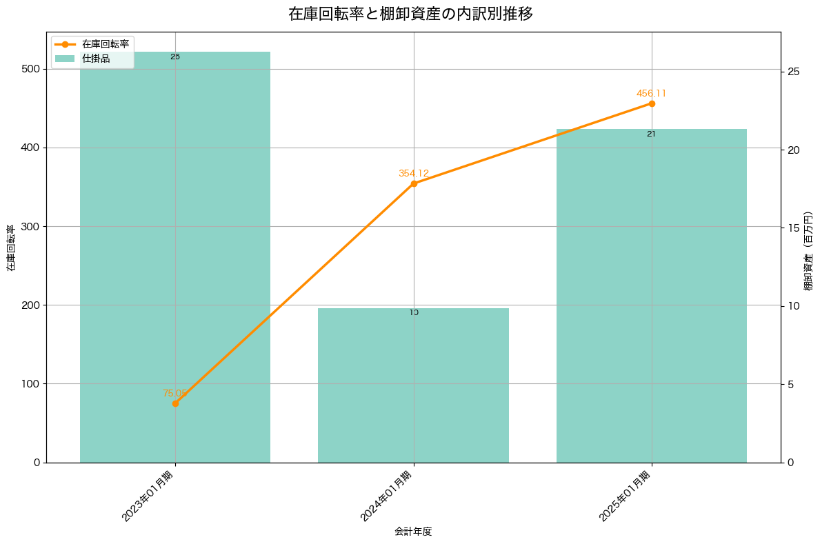 棚卸資産と在庫回転率の推移グラフ