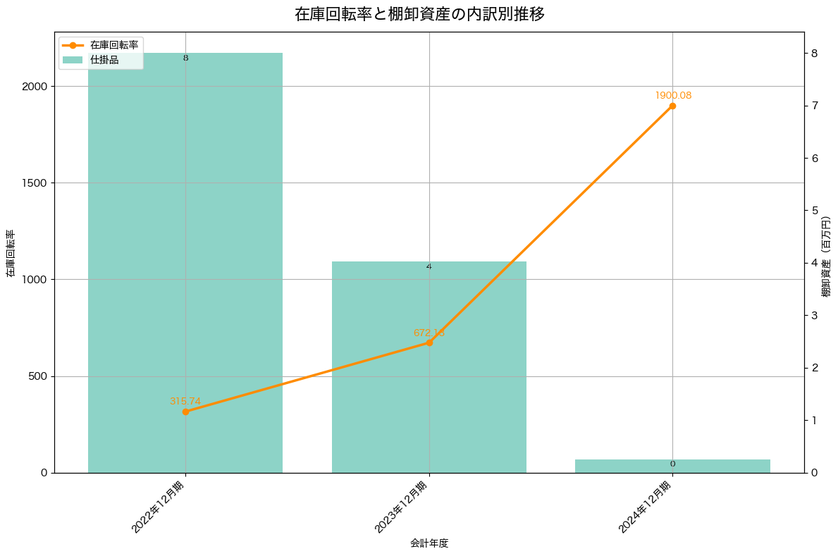 棚卸資産と在庫回転率の推移グラフ