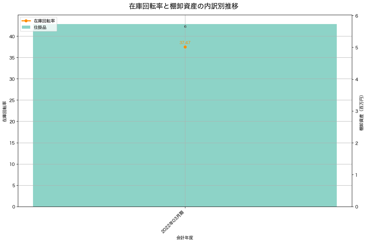 棚卸資産と在庫回転率の推移グラフ