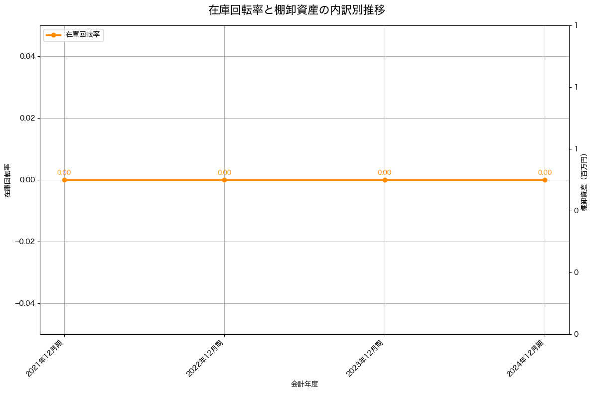 棚卸資産と在庫回転率の推移グラフ