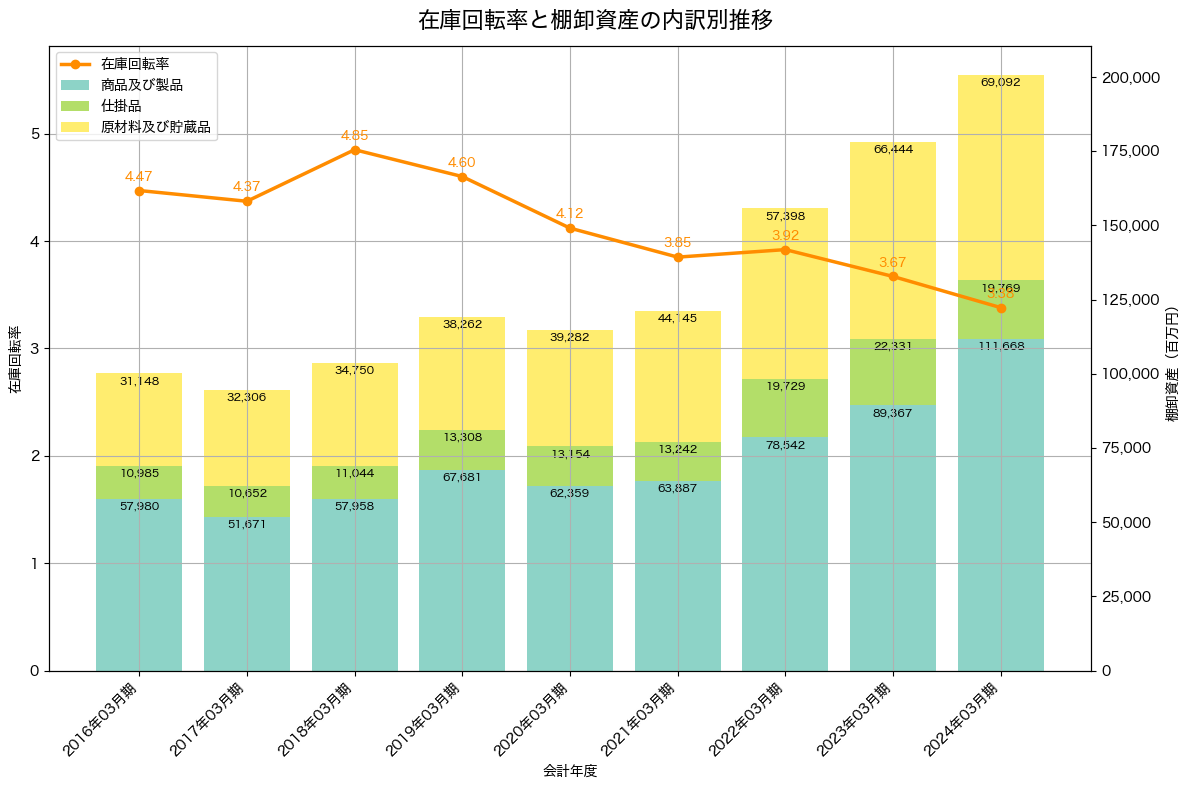 棚卸資産と在庫回転率の推移グラフ