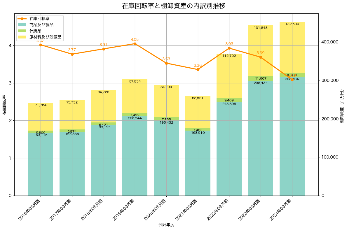 棚卸資産と在庫回転率の推移グラフ