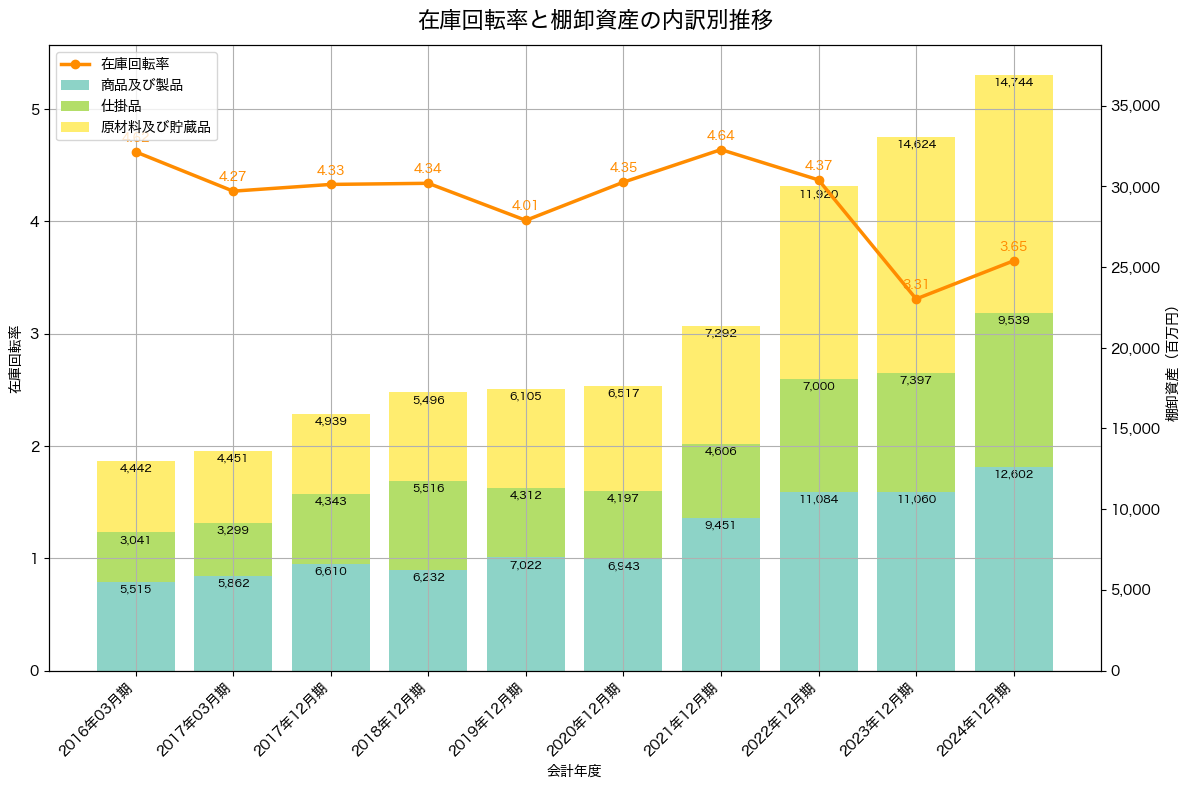 棚卸資産と在庫回転率の推移グラフ
