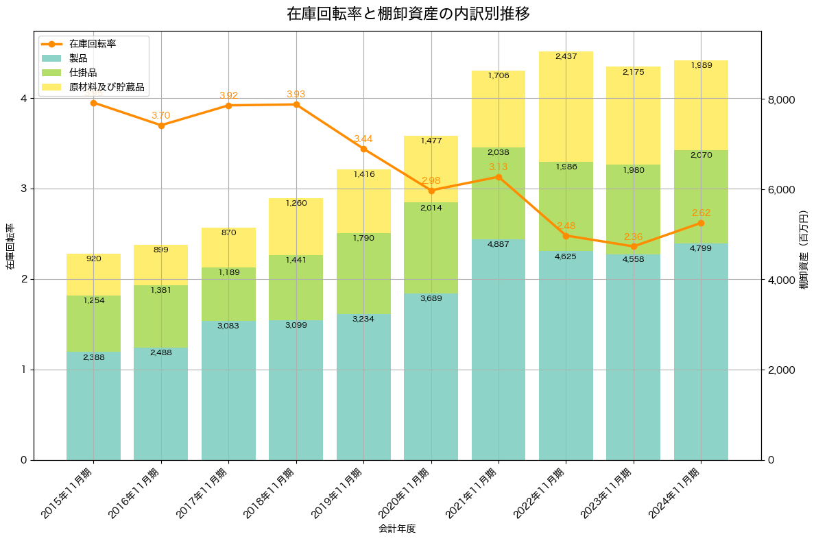 棚卸資産と在庫回転率の推移グラフ