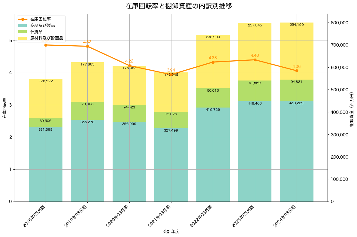 棚卸資産と在庫回転率の推移グラフ