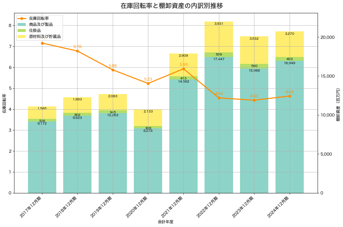 棚卸資産と在庫回転率の推移グラフ