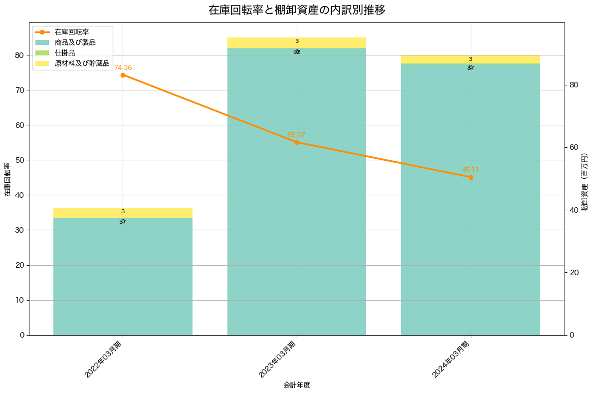 棚卸資産と在庫回転率の推移グラフ
