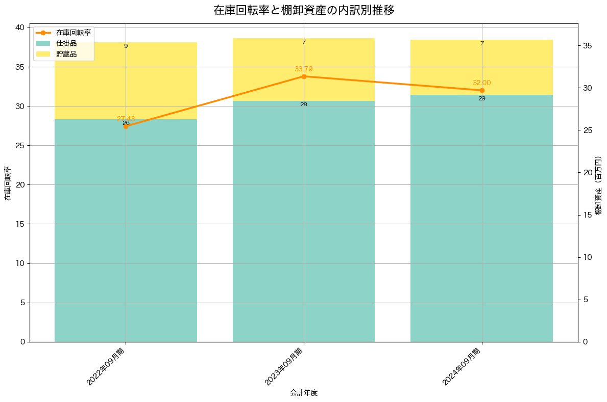 棚卸資産と在庫回転率の推移グラフ