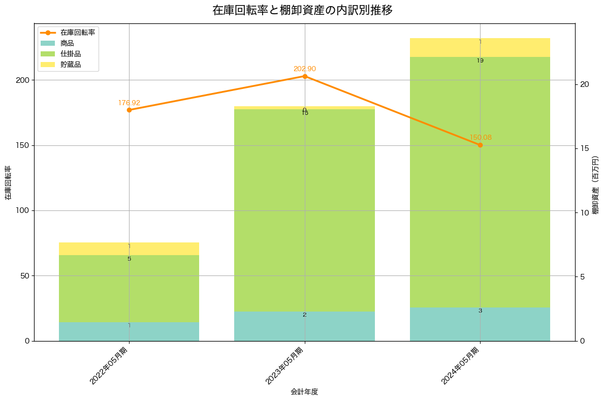 棚卸資産と在庫回転率の推移グラフ