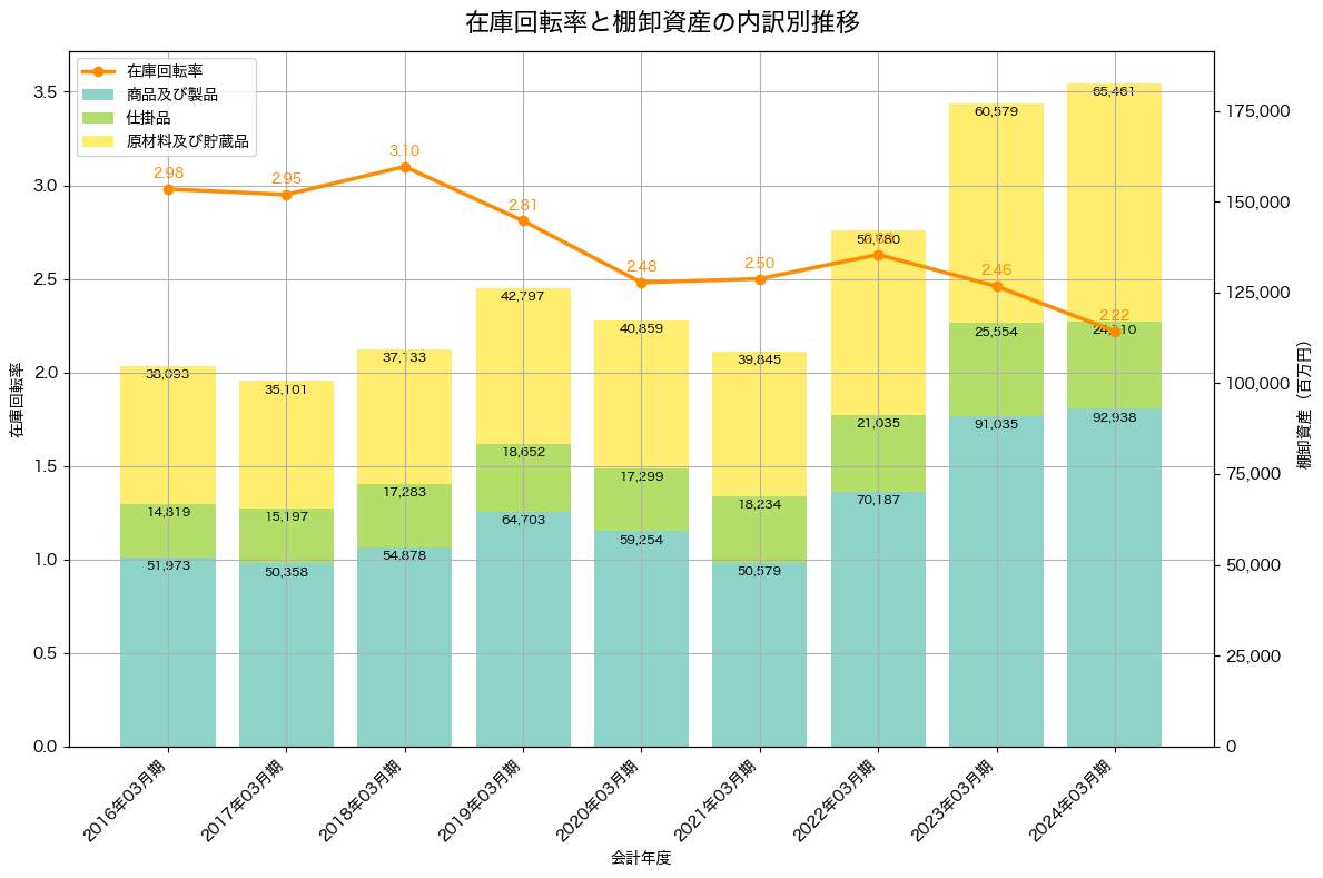 棚卸資産と在庫回転率の推移グラフ