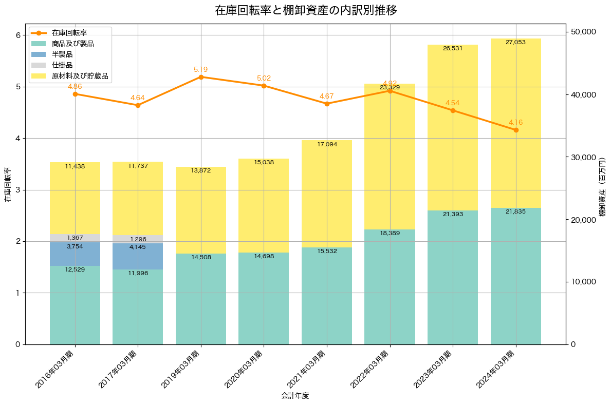 棚卸資産と在庫回転率の推移グラフ