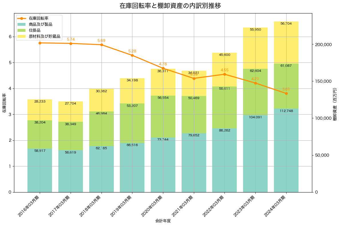 棚卸資産と在庫回転率の推移グラフ