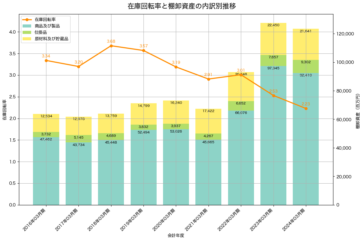 棚卸資産と在庫回転率の推移グラフ