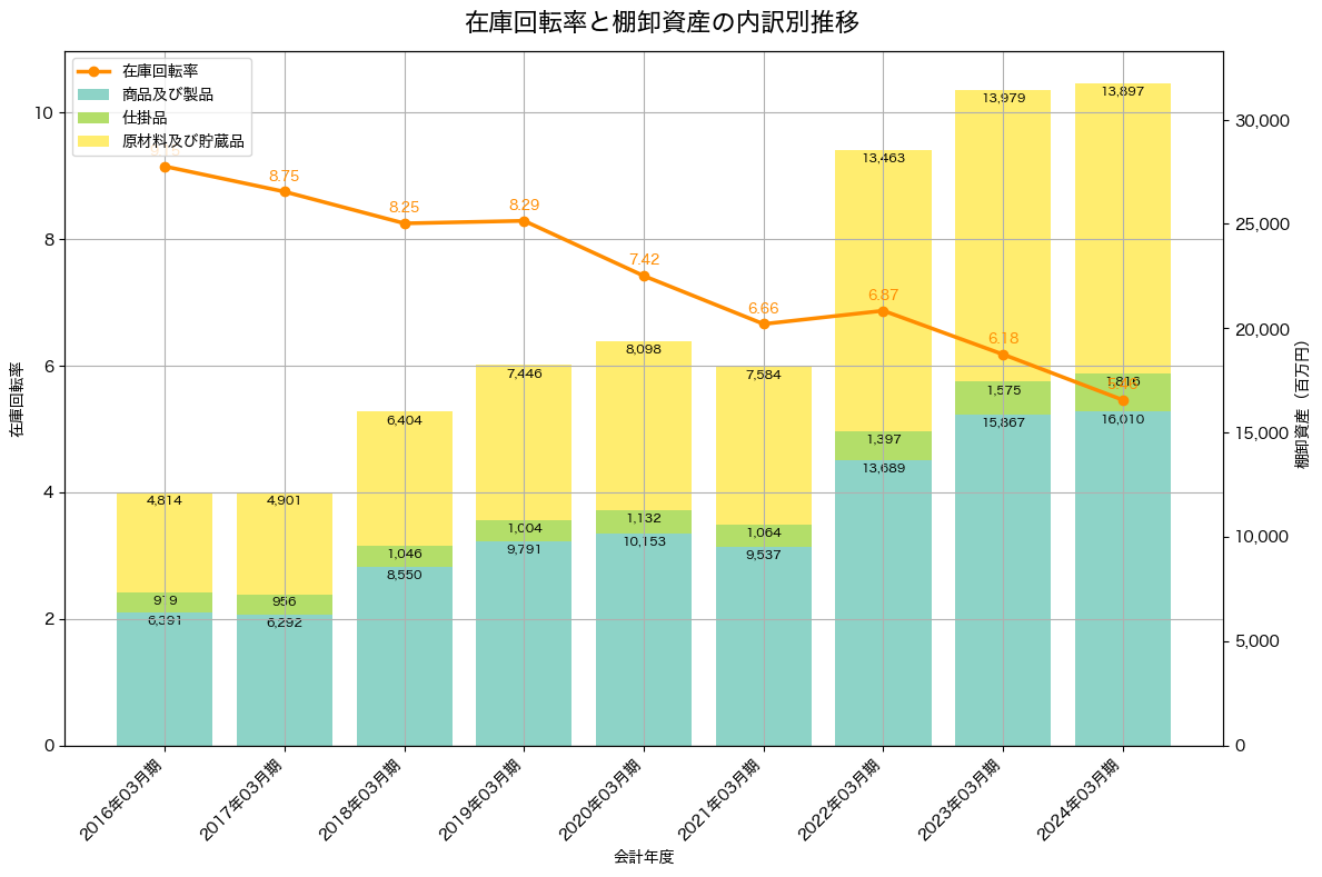 棚卸資産と在庫回転率の推移グラフ