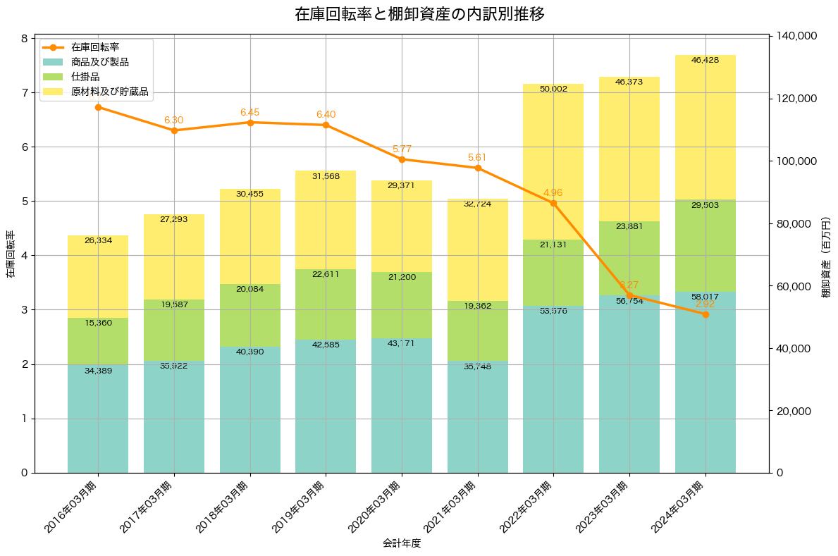 棚卸資産と在庫回転率の推移グラフ
