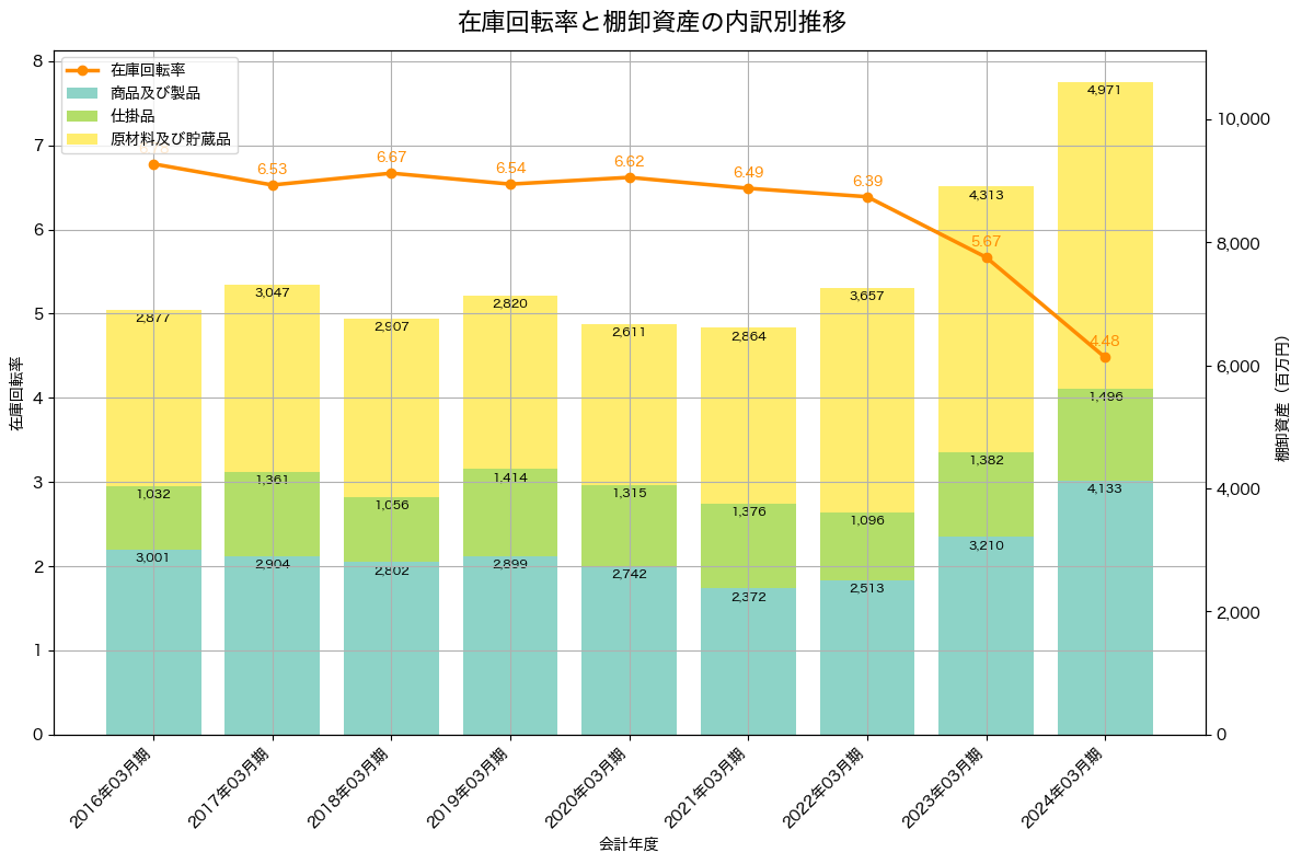 棚卸資産と在庫回転率の推移グラフ