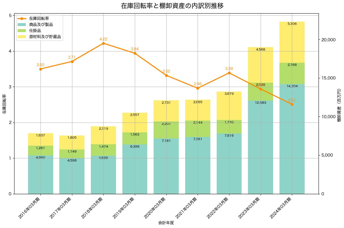 棚卸資産と在庫回転率の推移グラフ