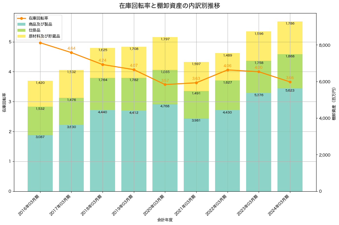 棚卸資産と在庫回転率の推移グラフ