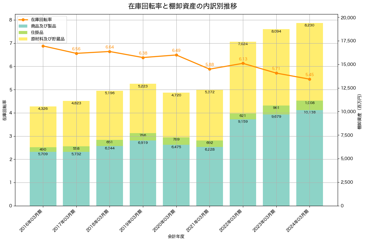 棚卸資産と在庫回転率の推移グラフ