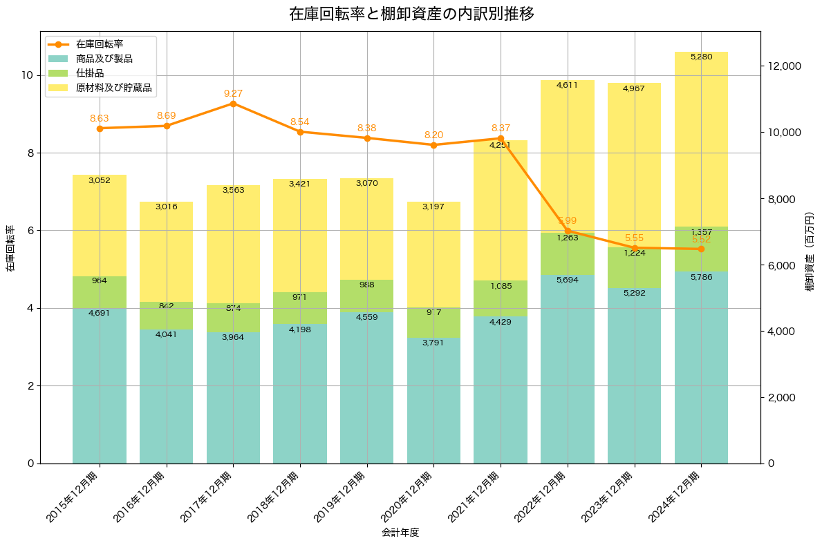 棚卸資産と在庫回転率の推移グラフ