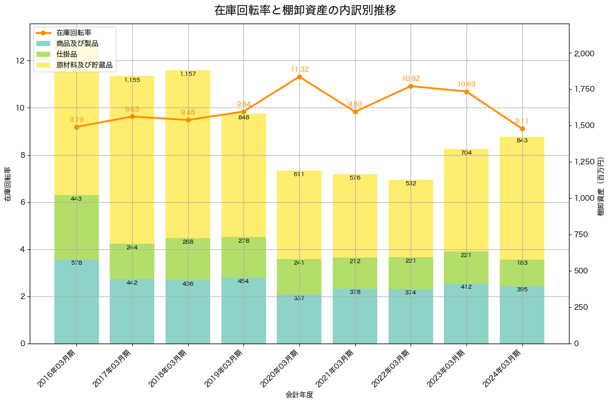 棚卸資産と在庫回転率の推移グラフ