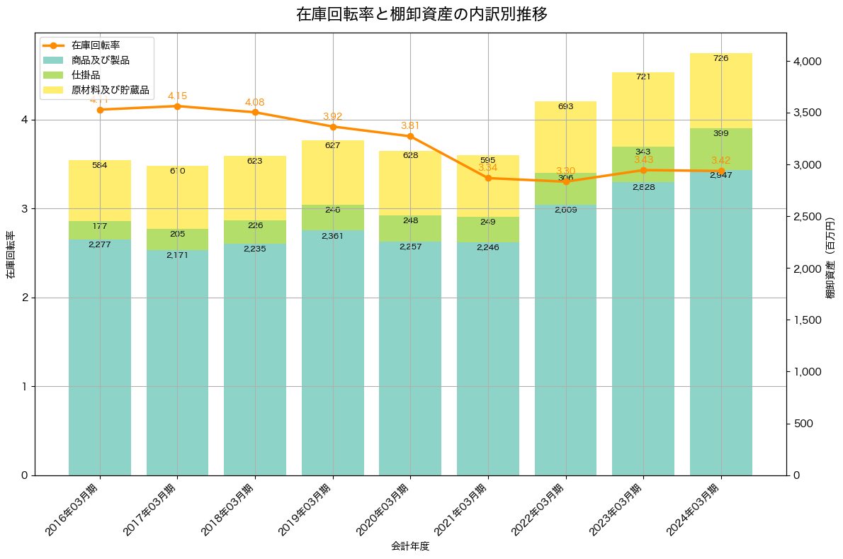 棚卸資産と在庫回転率の推移グラフ