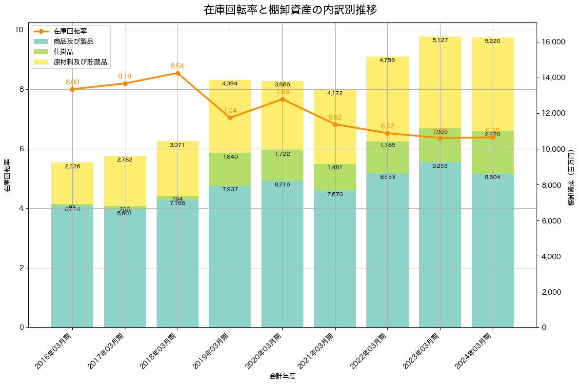 棚卸資産と在庫回転率の推移グラフ