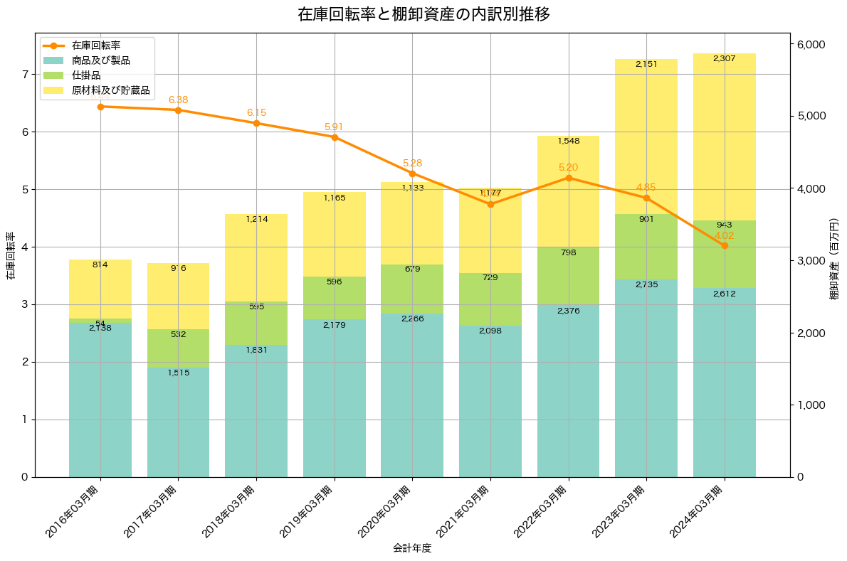 棚卸資産と在庫回転率の推移グラフ